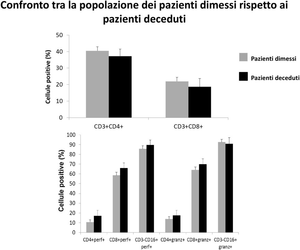 rispetto ai pazienti deceduti Pazienti