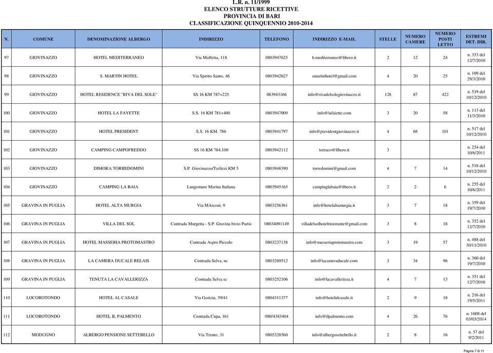 com 3 20 58 101 GIOVINAZZO HOTEL PRESIDENT S.S. 16 KM. 786 0803941797 info@presidentgiovinazzo.it 4 68 101 102 GIOVINAZZO CAMPING CAMPOFREDDO SS 16 KM 784,100 0803942112 torraco@libero.