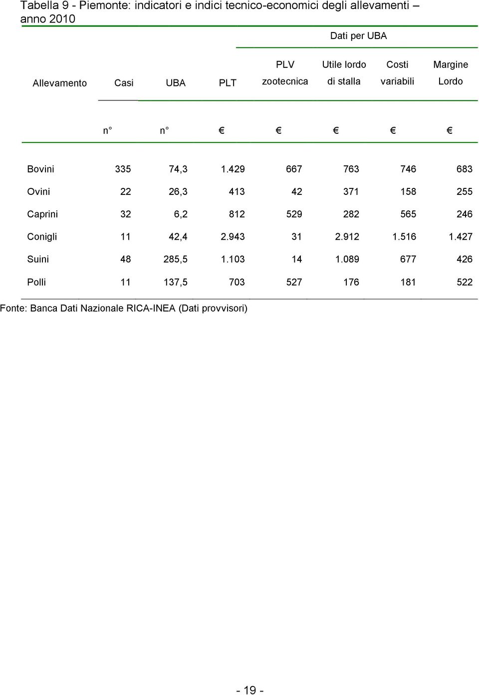 429 667 763 746 683 Ovini 22 26,3 413 42 371 158 255 Caprini 32 6,2 812 529 282 565 246 Conigli 11 42,4 2.943 31 2.912 1.