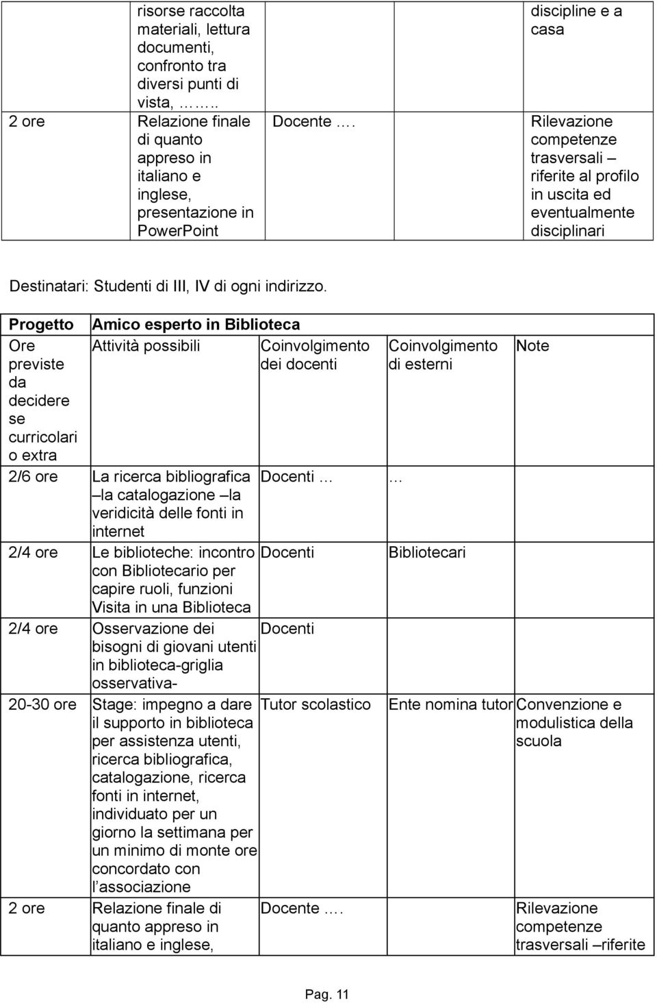 Progetto Amico esperto in Biblioteca Ore previste da decidere se curricolari o extra Attività possibili Coinvolgimento dei docenti 2/6 ore La ricerca bibliografica Docenti la catalogazione la