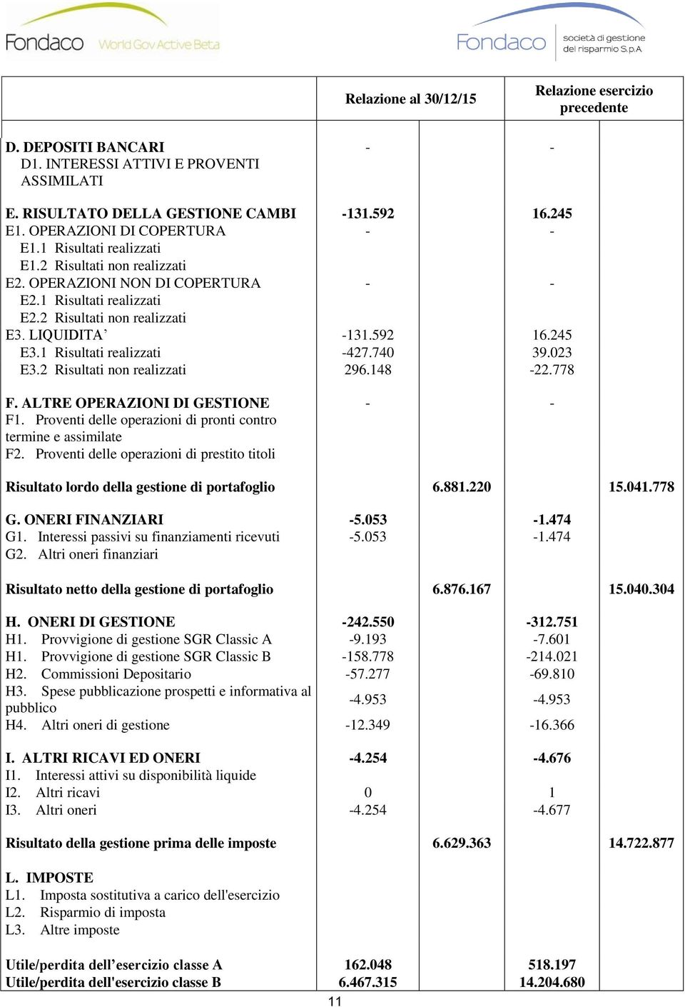 592 16.245 E3.1 Risultati realizzati -427.740 39.023 E3.2 Risultati non realizzati 296.148-22.778 F. ALTRE OPERAZIONI DI GESTIONE - - F1.