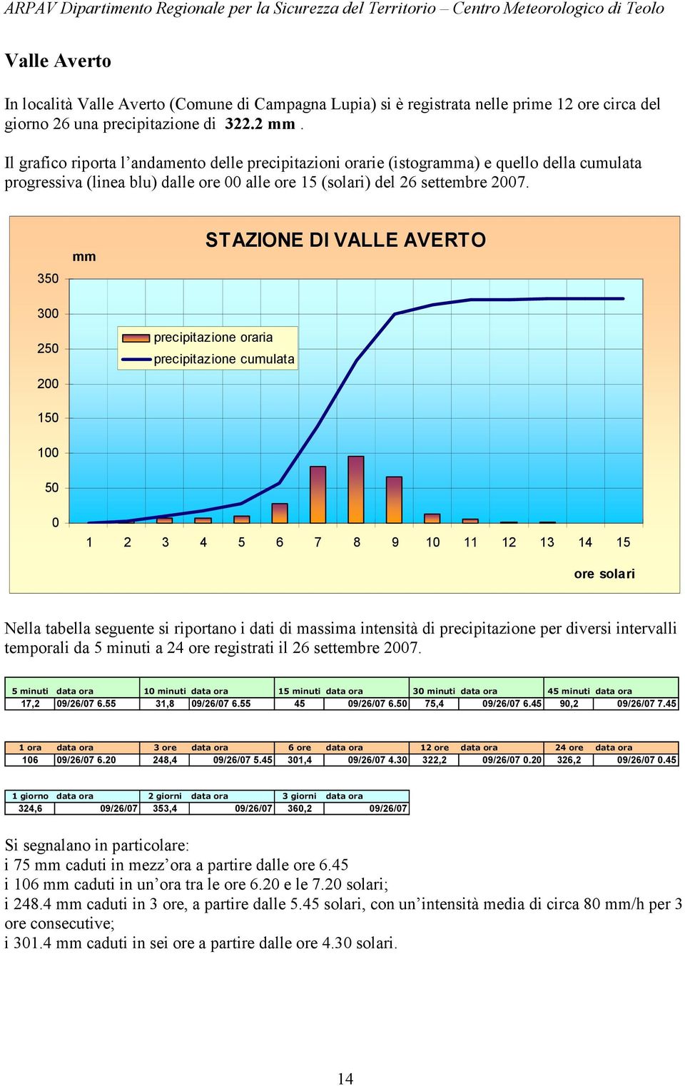 350 300 250 200 150 mm STAZIONE DI VALLE AVERTO precipitazione oraria precipitazione cumulata 100 50 0 1 2 3 4 5 6 7 8 9 10 11 12 13 14 15 ore solari Nella tabella seguente si riportano i dati di