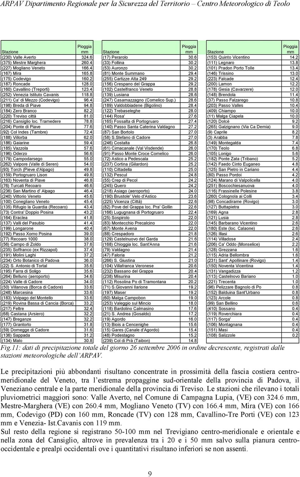 2 (223) Falcade 12.4 (187) Roncade 128.0 (156) Crespano del Grappa 29.2 (200) Lamon 12.2 (160) Cavallino (Treporti) 123.4 (102) Castelfranco Veneto 28.8 (178) Gesia (Cavarzere) 12.