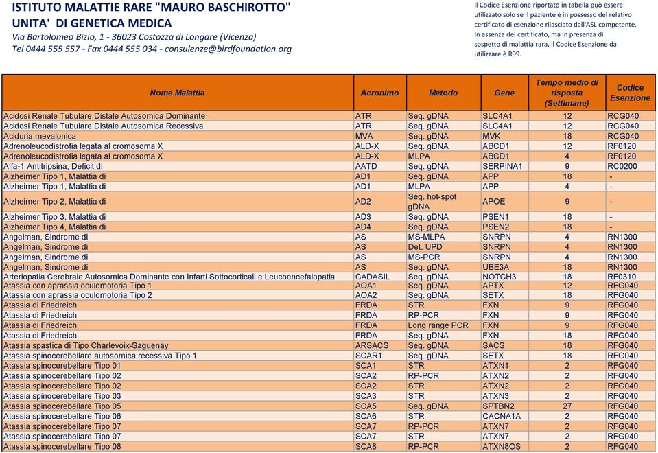 ABCD1 12 RF0120 Adrenoleucodistrofia legata al cromosoma X ALD-X MLPA ABCD1 4 RF0120 Alfa-1 Antitripsina, Deficit di AATD Seq. SERPINA1 9 RC0200 Alzheimer Tipo 1, Malattia di AD1 Seq.