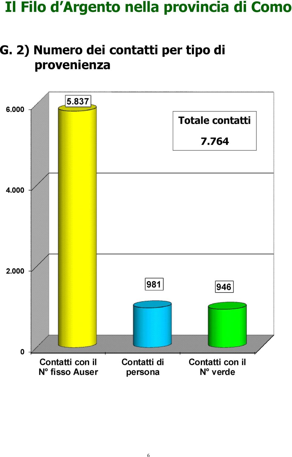 837 Totale contatti 7.764 4.000 2.