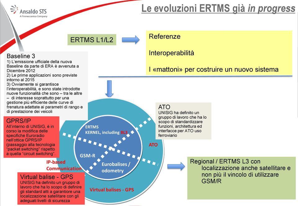 adattate ai parametri di rango e di prestazione dei veicoli GPRS/IP All interno di UNISIG, è in corso la modifica delle specifiche Euroradio nell ottica GPRS/IP (passaggio alla tecnologia packet