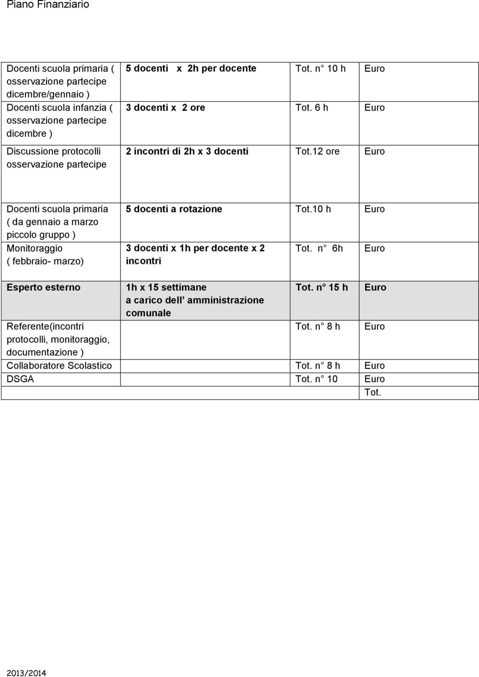 12 ore Euro Docenti scuola primaria ( da gennaio a marzo piccolo gruppo ) Monitoraggio ( febbraio- marzo) 5 docenti a rotazione Tot.