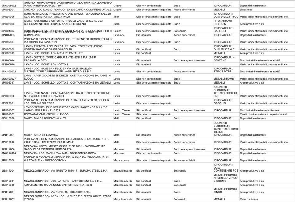 METALLI Discariche CONTAMINAZIONE IN SEGUITO A SVERSAMENTO ACCIDENTALE DI SPI097006 OLIO DA TRASFORMATORE A PALO Imer Sito potenzialmente inquinato Suolo OLIO DIELETTRICO ISERA - CONSORZIO