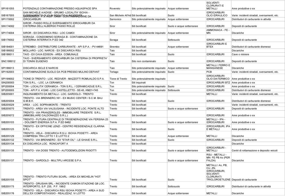 inquinato Acque sotterranee IDROCARBURI Distributori di carburante in attività SIROR - PASSO ROLLE SVERSAMENTO IDROCARBURI DA SIN174002 CISTERNA DELL'ALBERGO PASSO ROLLE Siror Siti bonificati Suolo e