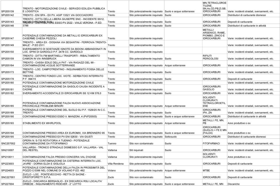 AGIP 13521 VIA GOCCIADORO Trento Sito potenzialmente inquinato Suolo IDROCARBURI Distributori di carburante dismessi TRENTO - DITTA DELLA LIBERA GIUSEPPE SNC - INCIDENTE SS12, SPI205143 KM TRENTO 382