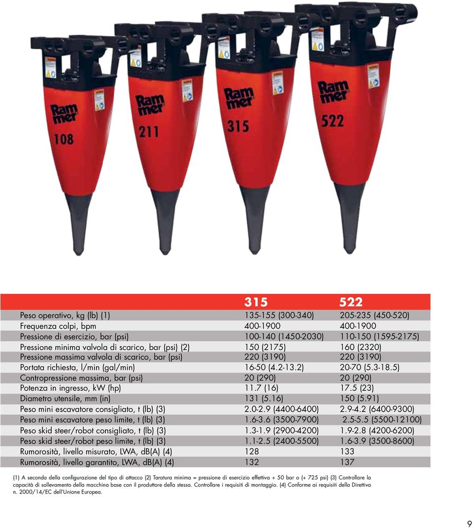 5) Contropressione massima, bar (psi) 20 (290) 20 (290) Potenza in ingresso, kw (hp) 11.7 (16) 17.5 (23) Diametro utensile, mm (in) 131 (5.16) 150 (5.