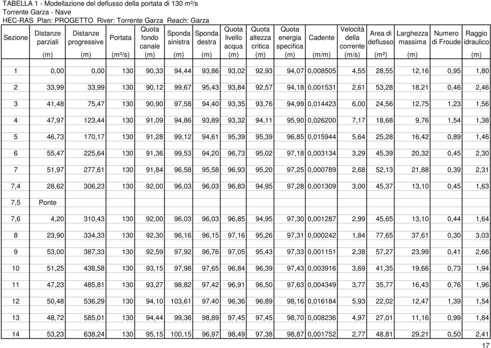 Froude (m) (m) (m³/s) (m) (m) (m) (m) (m) (m) (m/m) (m/s) (m²) (m) (m) Raggio idraulico 1 0,00 0,00 130 90,33 94,44 93,86 93,02 92,93 94,07 0,008505 4,55 28,55 12,16 0,95 1,80 2 33,99 33,99 130 90,12