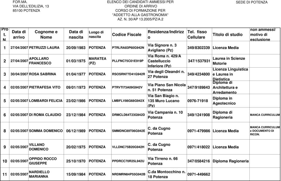 PLLFNC75C01E919P 3 30/04/2007 ROSA SABRINA 01/04/1977 POTENZA RSOSRN77D41G942R 4 02/05/2007 PIETRAFESA VITO 09/01/1973 POTENZA PTRVTI73A09G942V 5 02/05/2007 LOMBARDI FELICIA 23/02/1986 POTENZA
