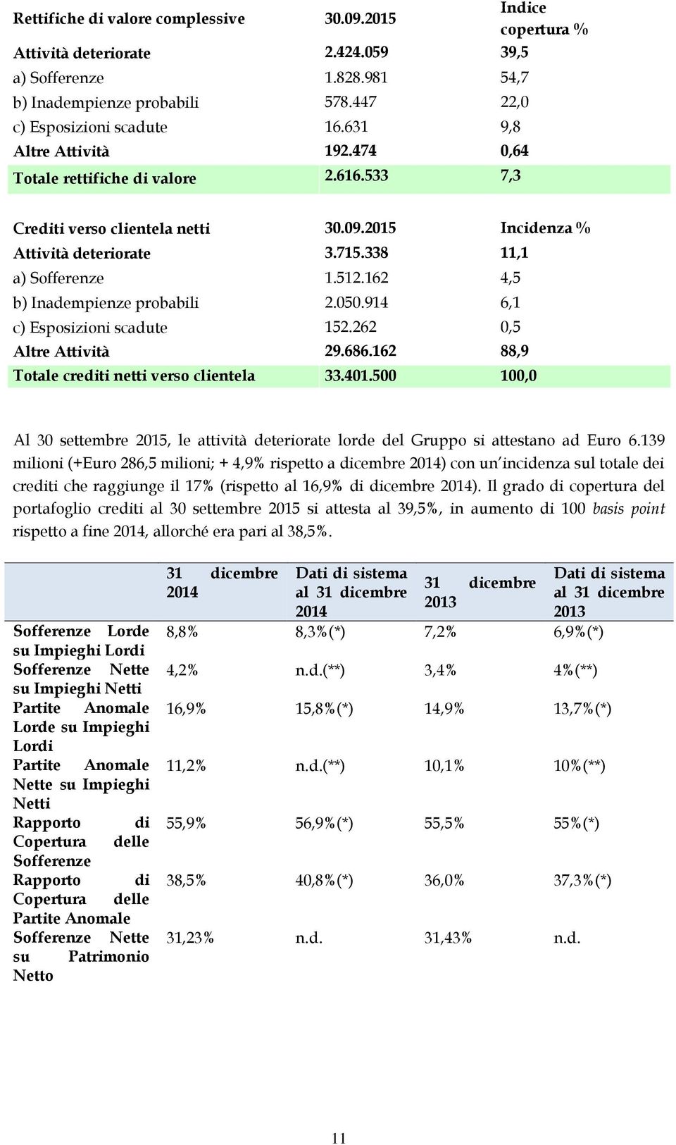 162 4,5 b) Inadempienze probabili 2.050.914 6,1 c) Esposizioni scadute 152.262 0,5 Altre Attività 29.686.162 88,9 Totale crediti netti verso clientela 33.401.