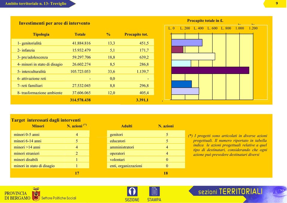 139,7 6- attivazione reti - 0,0-7- reti familiari 27.532.045 8,8 296,8 8- trasformazione ambiente 37.606.065 12,0 405,4 314.578.438 3.391,1. Target interessati dagli interventi Minori N.