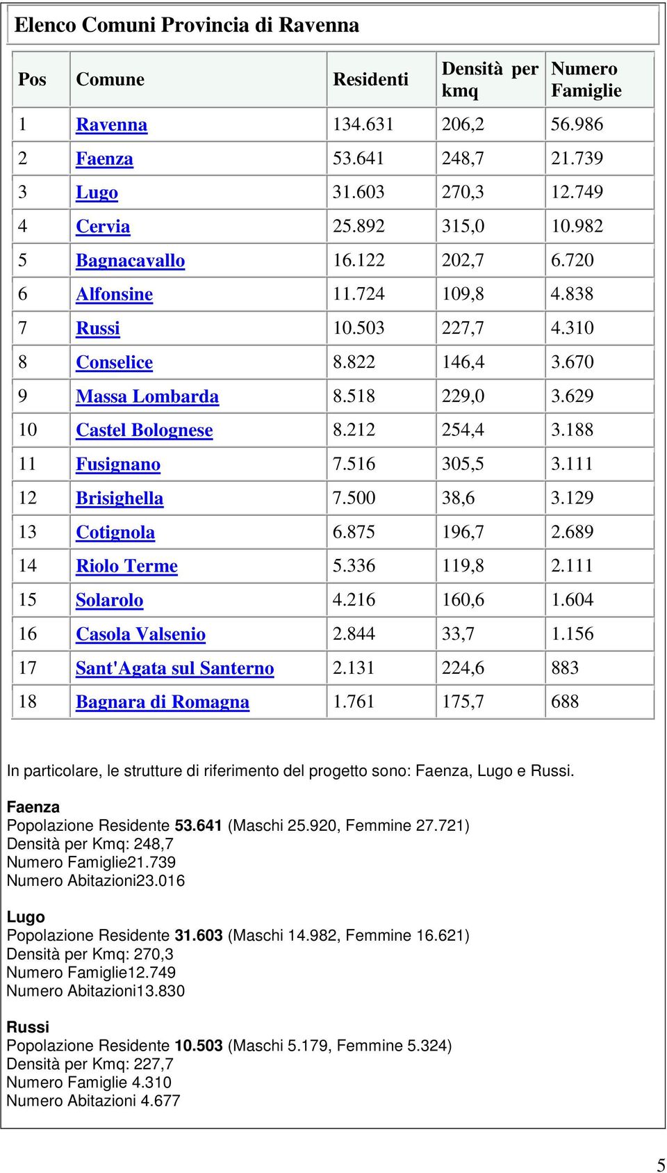 188 11 Fusignano 7.516 305,5 3.111 12 Brisighella 7.500 38,6 3.129 13 Cotignola 6.875 196,7 2.689 14 Riolo Terme 5.336 119,8 2.111 15 Solarolo 4.216 160,6 1.604 16 Casola Valsenio 2.844 33,7 1.