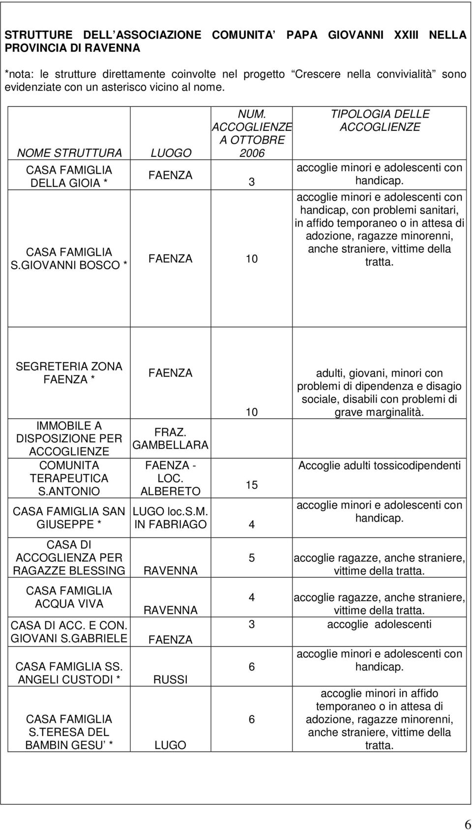 ACCOGLIENZE A OTTOBRE 2006 3 FAENZA 10 TIPOLOGIA DELLE ACCOGLIENZE accoglie minori e adolescenti con handicap.