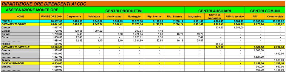 239,82 DIPENDENTI DROVE 65.411,00 2.425,06 3.042,66 3.851,13 23.576,36 9.199,73 7.286,14 3.981,69 3.923,45 3.864,25 2.270,70 1.989,82 Daxxxx 1.697,50 - - - - - - - 339,50 1.