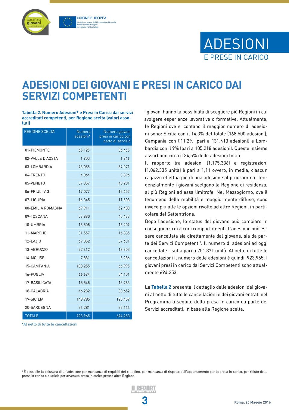 01-PIEMONTE 65.125 36.465 02-VALLE D'AOSTA 1.900 1.846 03-LOMBARDIA 93.055 59.071 04-TRENTO 4.064 3.896 05-VENETO 37.359 40.201 06-FRIULI V G 17.077 12.452 07-LIGURIA 16.345 11.