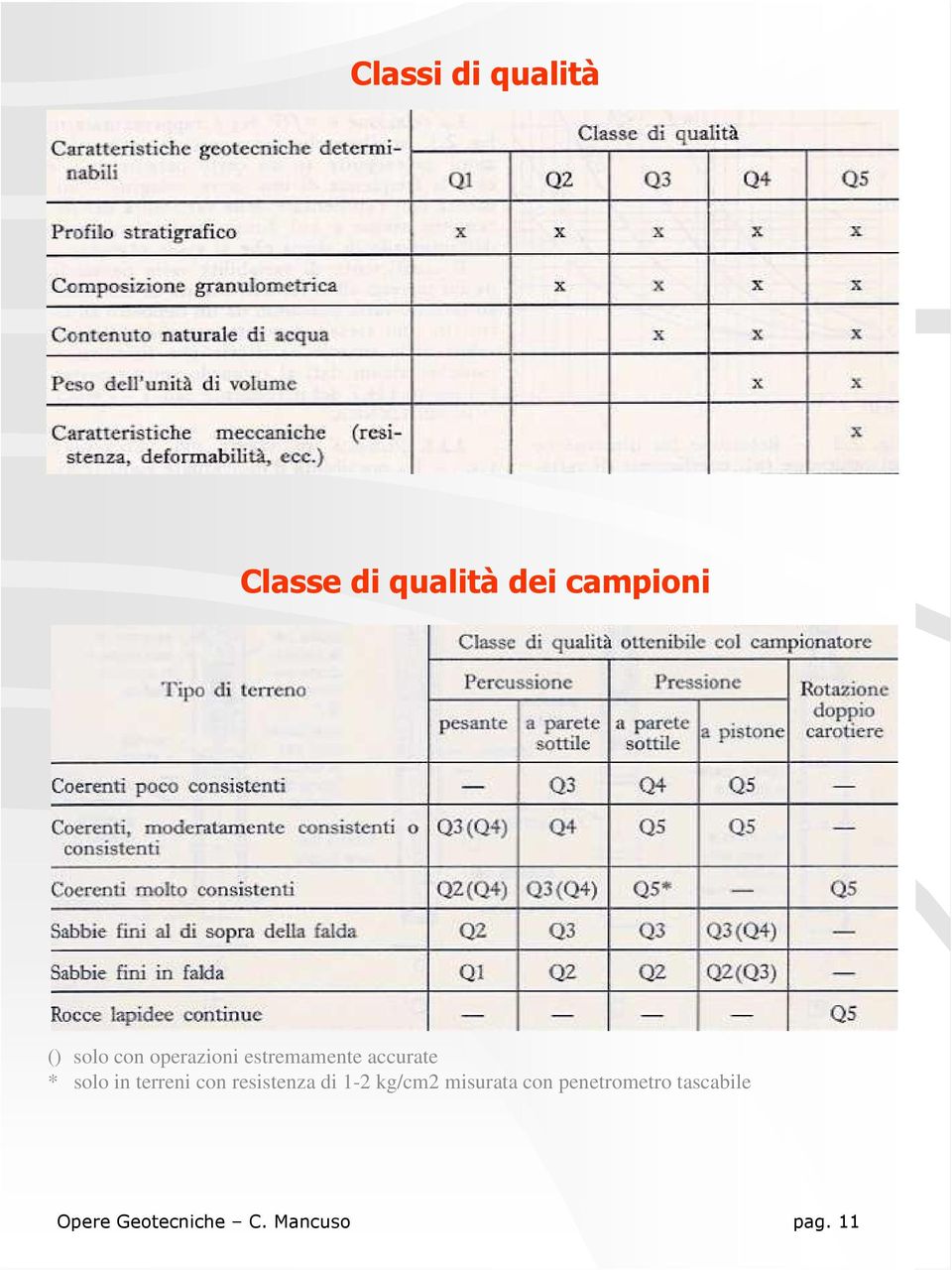 terreni con resistenza di 1-2 kg/cm2 misurata con