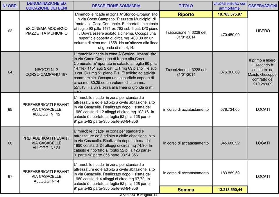 Ha un'altezza alla linea di gronda di mt. 4,14. Riporto 10.765.575,97 Trascrizione n. 3228 del 31/01/2014 470.450,00 LIBERO 64 NEGOZI N.