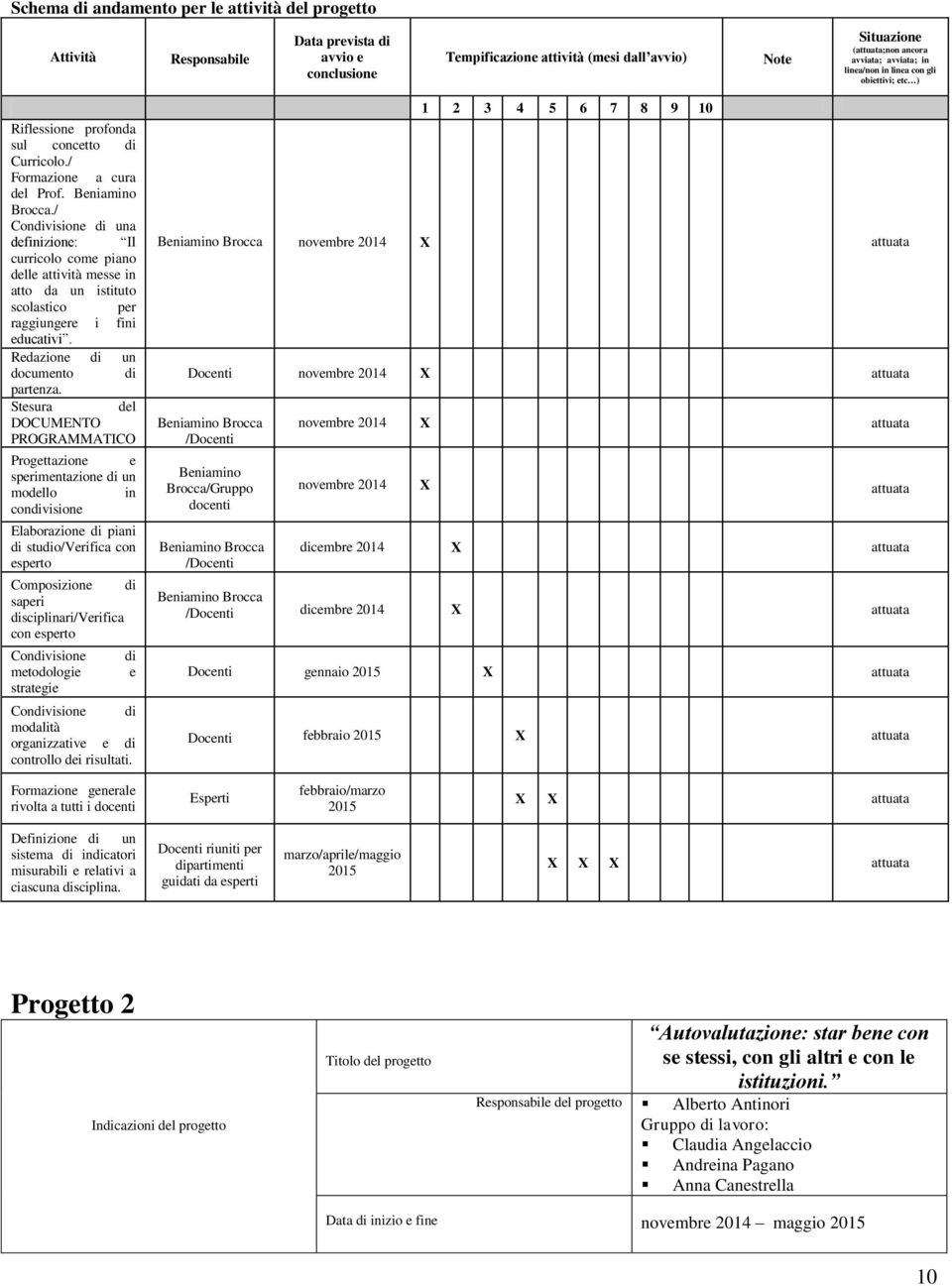 / Condivisione di una definizione: Il curricolo come piano delle attività messe in atto da un istituto scolastico per raggiungere i fini educativi. Redazione di un documento di partenza.