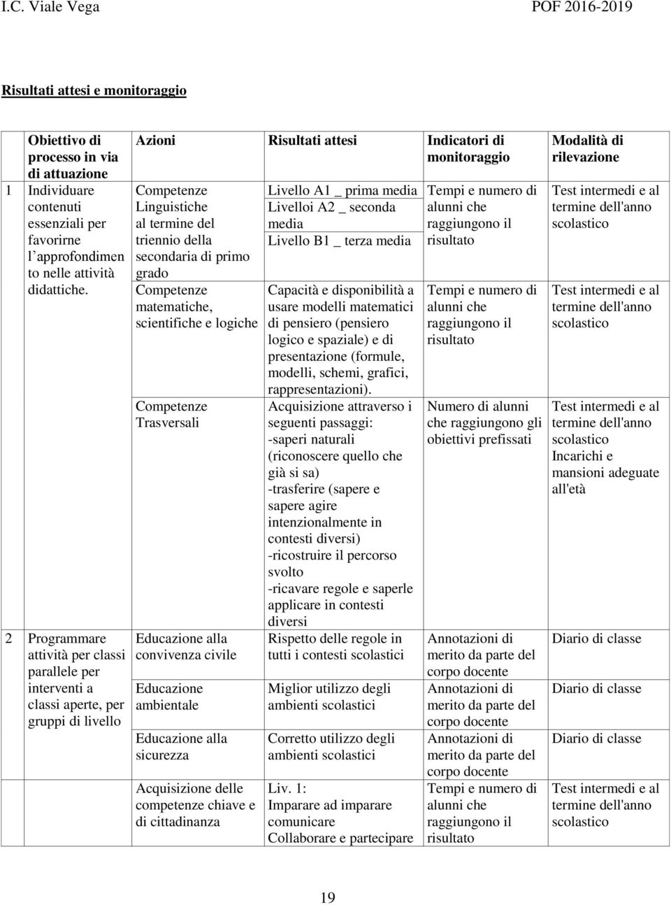 della secondaria di primo grado Competenze matematiche, scientifiche e logiche Competenze Trasversali Educazione alla convivenza civile Educazione ambientale Educazione alla sicurezza Acquisizione