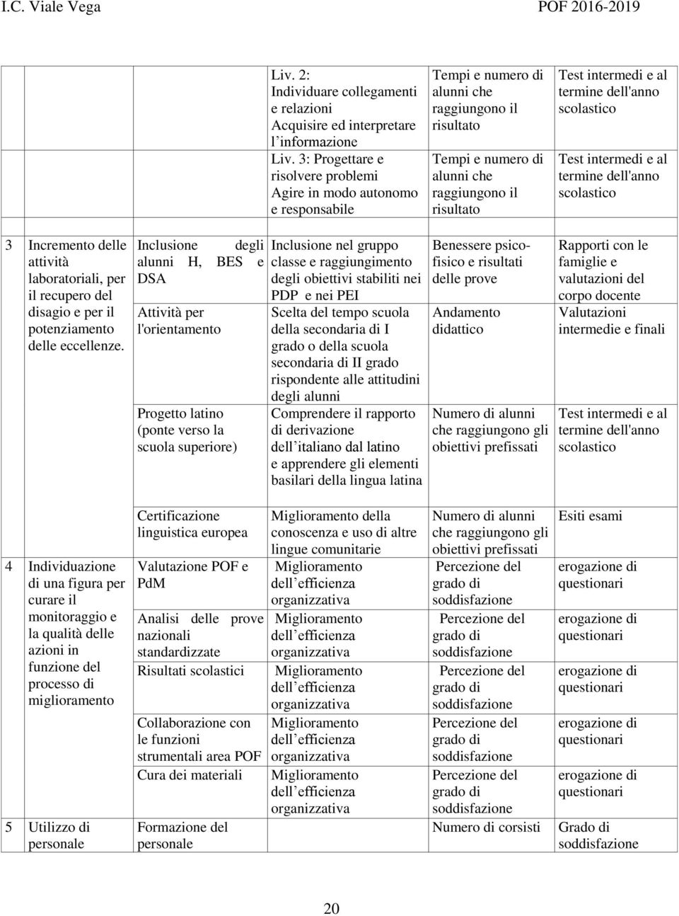 al termine dell'anno scolastico Test intermedi e al termine dell'anno scolastico 3 Incremento delle attività laboratoriali, per il recupero del disagio e per il potenziamento delle eccellenze.