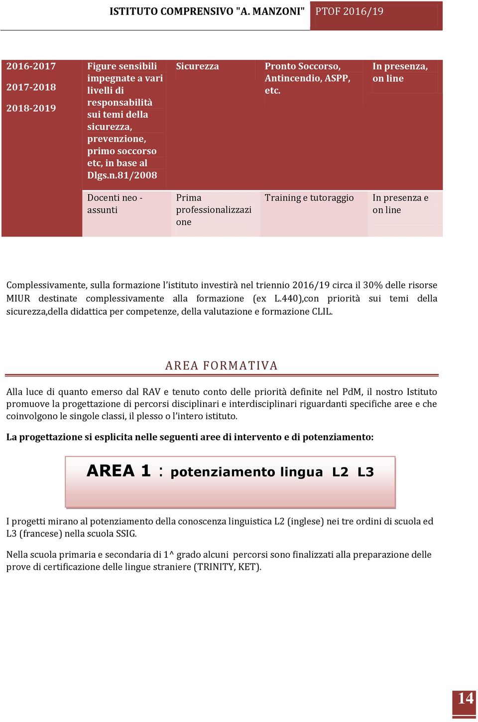 il 30% delle risorse MIUR destinate complessivamente alla formazione (ex L.440),con priorità sui temi della sicurezza,della didattica per competenze, della valutazione e formazione CLIL.