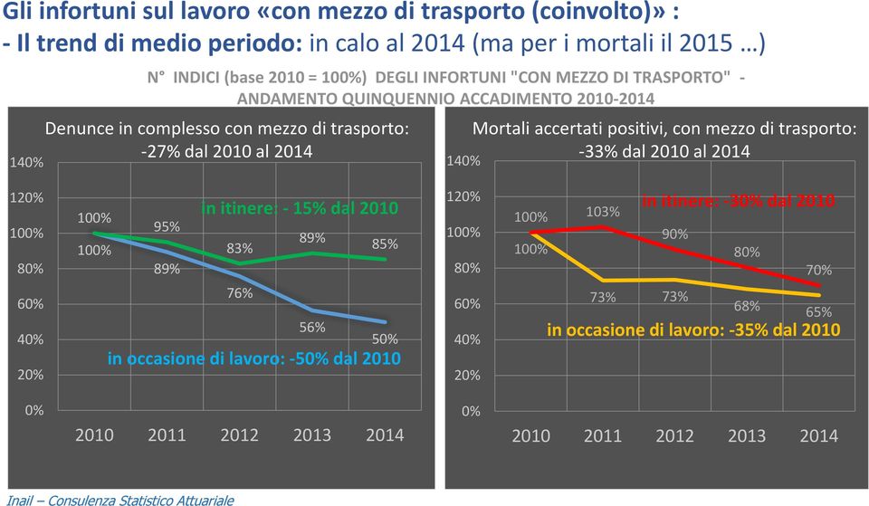 con mezzo di trasporto: -33% dal 2010 al 2014 120% 100% 80% 60% 40% 20% 100% 95% 100% 83% 89% in itinere: - 15% dal 2010 76% 56% 89% 85% 50% in occasione di lavoro: -50% dal 2010