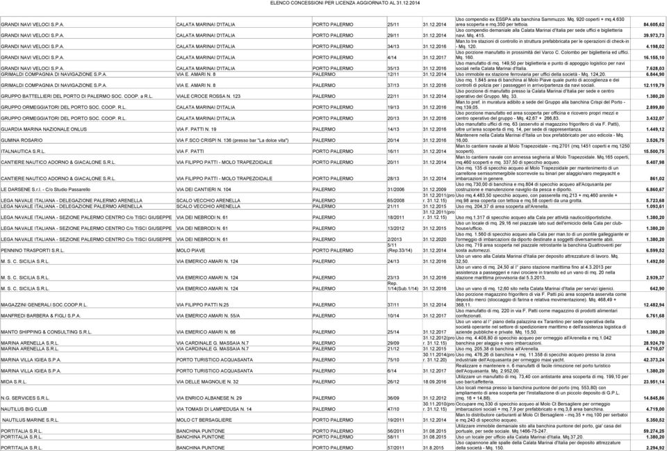 973,73 GRANDI NAVI VELOCI S.P.A. CALATA MARINAI D'ITALIA PORTO PALERMO 34/13 31.12.2016 Man.to tre stazioni di controllo in struttura prefabbricata per le operazioni di check-in - Mq. 120. 4.