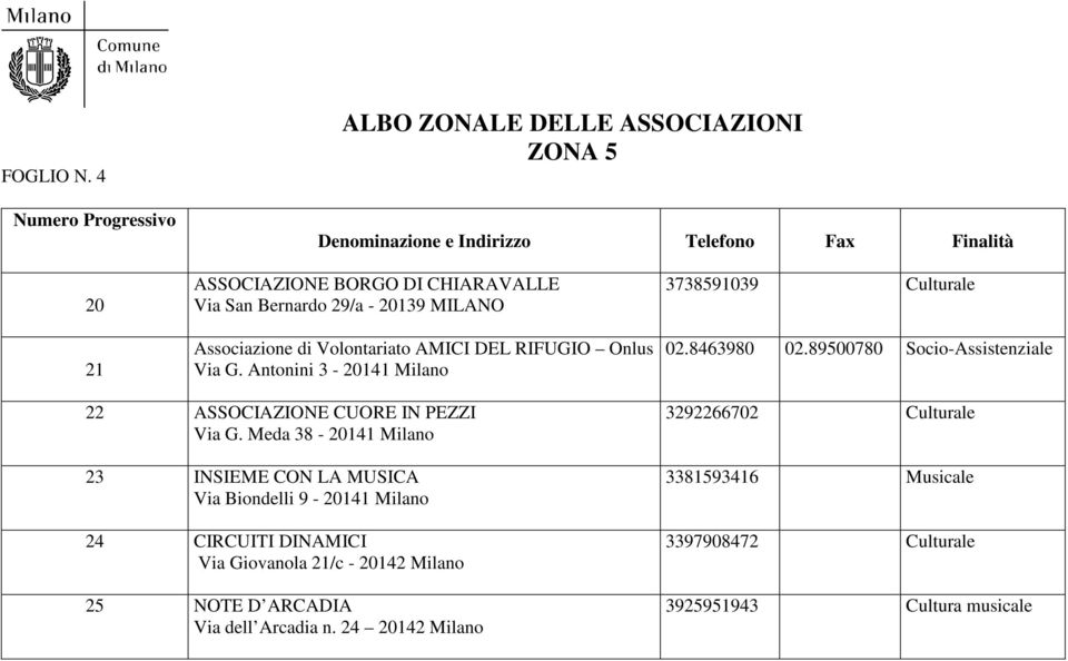 G. Antonini 3-20141 Milano 3738591039 Culturale 02.8463980 02.89500780 Socio-Assistenziale 22 ASSOCIAZIONE CUORE IN PEZZI Via G.