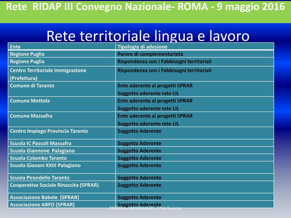 Mottola Ente aderente ai progetti SPRAR Soggetto aderente rete LIL Comune Massafra Ente aderente ai progetti SPRAR Soggetto aderente rete LIL Centro Impiego Provincia Taranto Soggetto Aderente Scuola