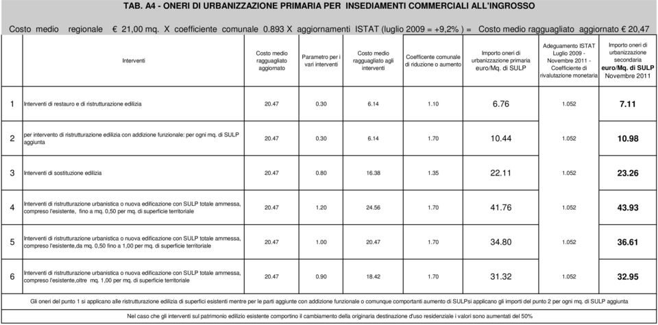 di SULP Luglio 009 - Novembre 011 - Coefficiente di rivalutazione monetaria secondaria euro/mq. di SULP Novembre 011 1 di restauro e di ristrutturazione edilizia 0.7 0.30.1 1.10.7 1.0 7.