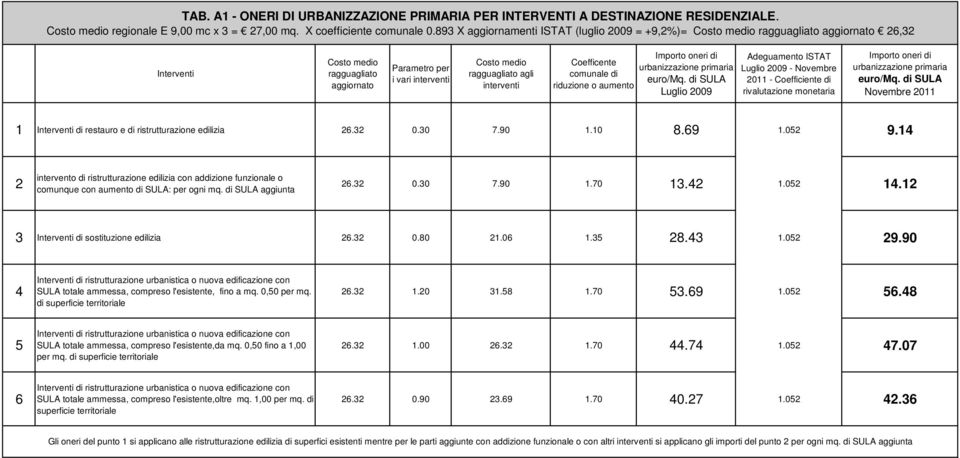 di SULA Luglio 009 Luglio 009 - Novembre 011 - Coefficiente di rivalutazione monetaria primaria euro/mq. di SULA Novembre 011 1 di restauro e di ristrutturazione edilizia.3 0.30 7.90 1.10 8.9 1.0 9.