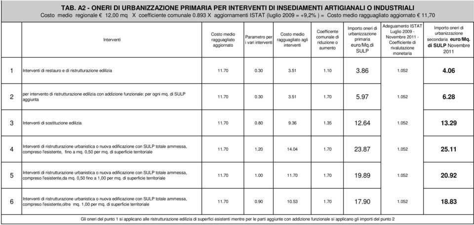 di SULP Luglio 009 - Novembre 011 - Coefficiente di rivalutazione monetaria secondaria euro/mq. di SULP Novembre 011 1 di restauro e di ristrutturazione edilizia 11.70 0.30 3.1 1.10 3.8 1.0.0 per intervento di ristrutturazione edilizia con addizione funzionale: per ogni mq.