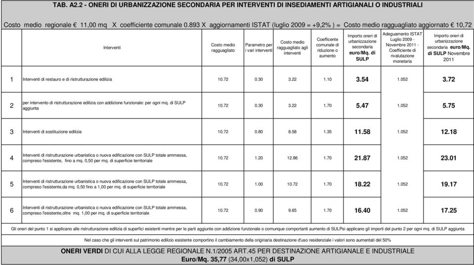 di SULP Luglio 009 - Novembre 011 - Coefficiente di rivalutazione monetaria secondaria euro/mq. di SULP Novembre 011 1 di restauro e di ristrutturazione edilizia 10.7 0.30 3.