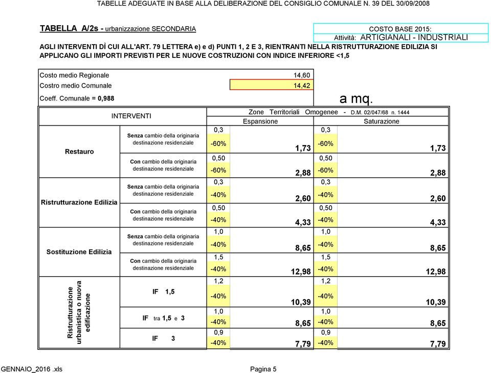 Costo medio Regionale 14,60 Costro medio Comunale 14,42 Sostituzione urbanistica o nuova edificazione INTERVENTI IF 1,5 IF tra 1,5 e 3 IF 3 a mq.