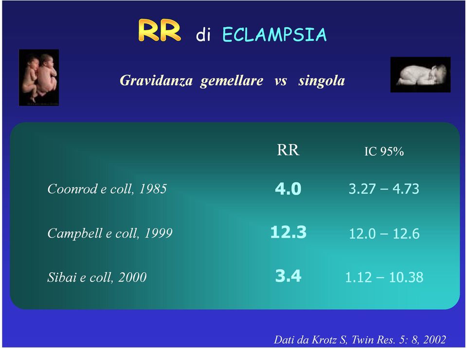 Sibai e coll, 2000 4.0 4.0 3.27 4.73 12.3 12.0 12.