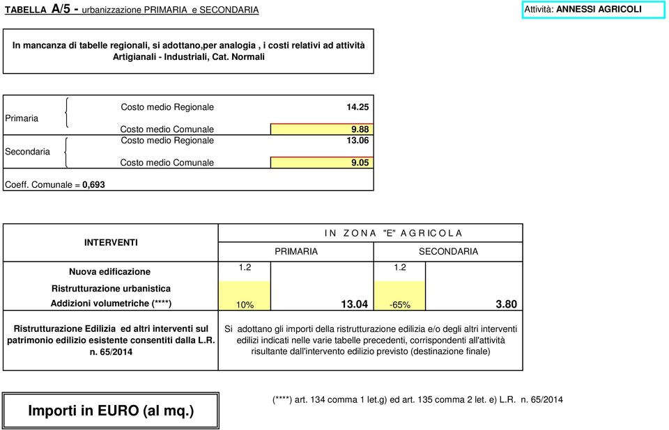 05 I N Z O N A "E" A G R IC O L A INTERVENTI PRIMARIA SECONDARIA Nuova edificazione 1.2 1.2 Ristrutturazione urbanistica 10% 13.04-65% 3.