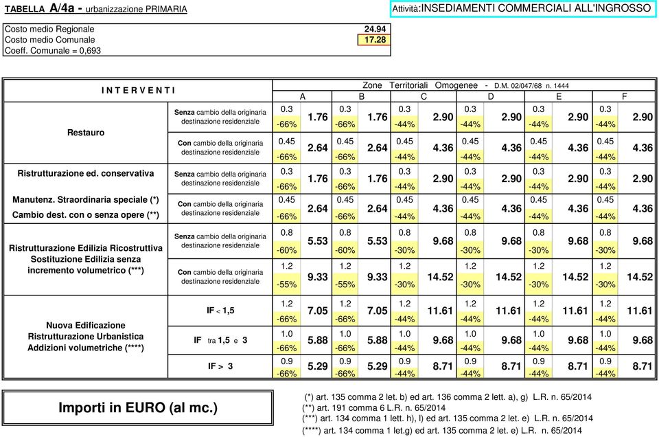 con o senza opere (**) 2.64 2.64 4.36 4.36 4.36 2.90 4.36 2.90 4.36 Sostituzione Edilizia senza 0.8 0.8 0.8 0.8 0.8 0.8 5.53 5.53 9.68 9.68 9.68-60% -60% -30% -30% -30% -30% 9.