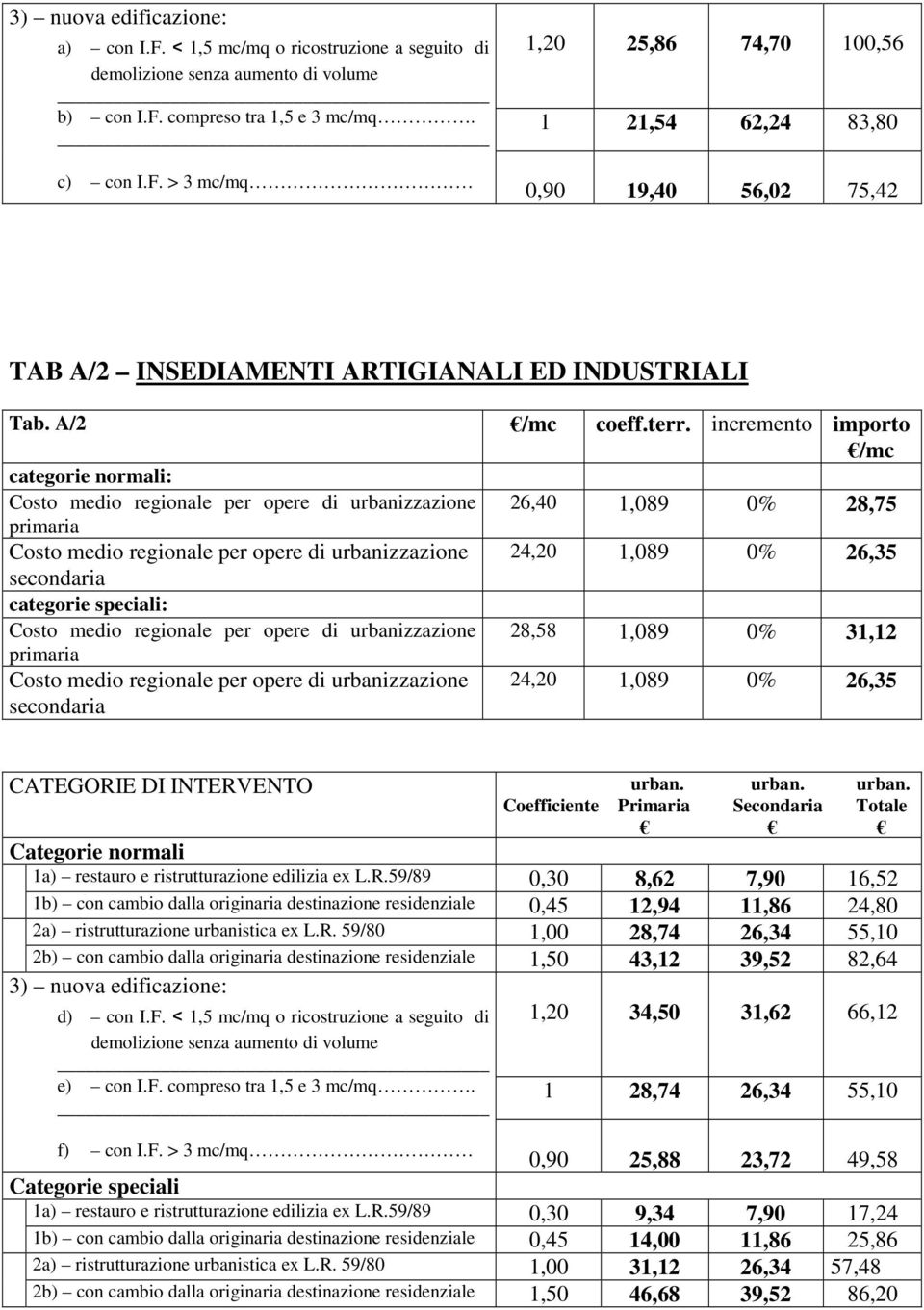 incremento importo /mc categorie normali: 26,40 1,089 0% 28,75 primaria 24,20 1,089 0% 26,35 categorie speciali: 28,58 1,089 0% 31,12 primaria 24,20 1,089 0% 26,35 CATEGORIE DI INTERVENTO urban.