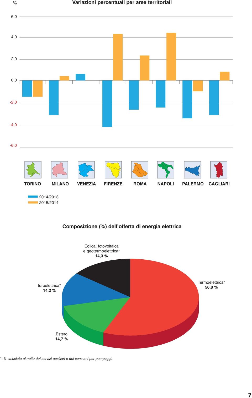 elettrica Eolica, fotovoltaica e geotermoelettrica* 14,3 % Idroelettrica* 14,2 %