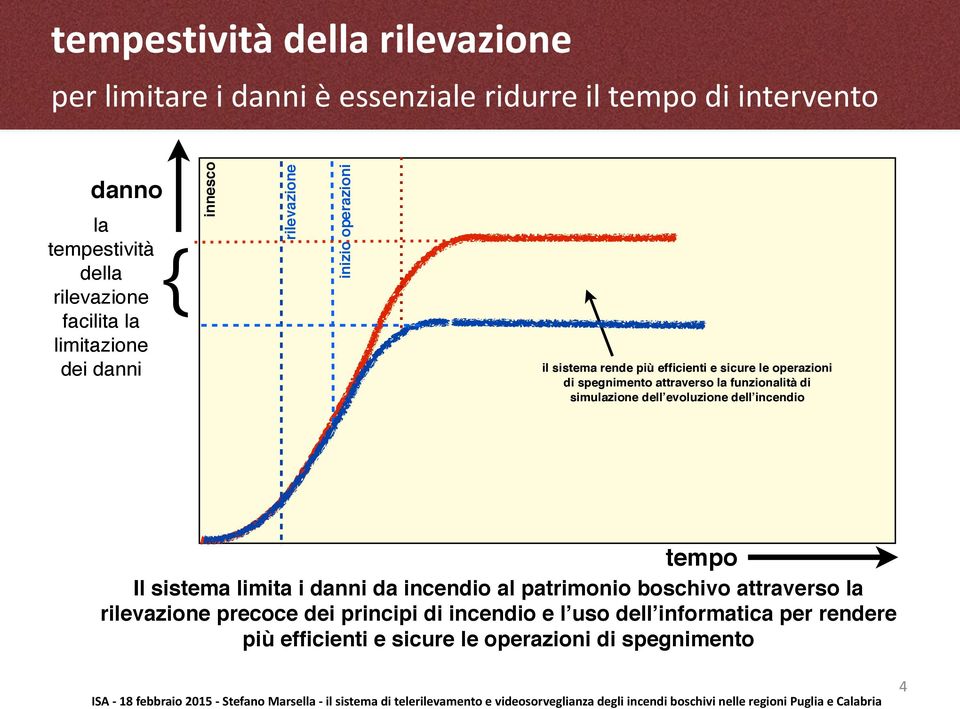 spegnimento attraverso la funzionalità di simulazione dell evoluzione dell incendio tempo Il sistema limita i danni da incendio al patrimonio