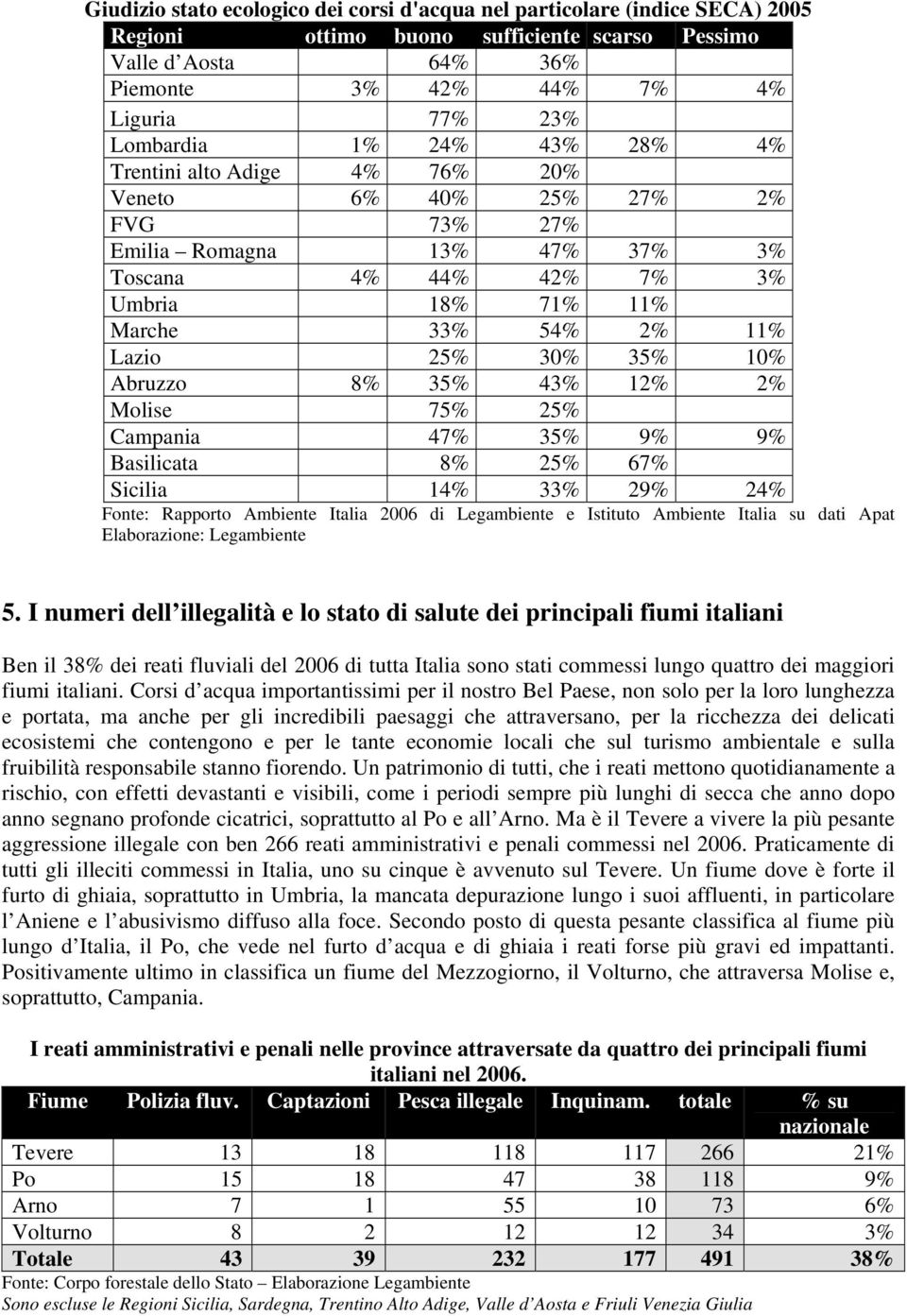 Abruzzo 8% 35% 43% 12% 2% Molise 75% 25% Campania 47% 35% 9% 9% Basilicata 8% 25% 67% Sicilia 14% 33% 29% 24% Fonte: Rapporto Ambiente Italia 26 di Legambiente e Istituto Ambiente Italia su dati Apat