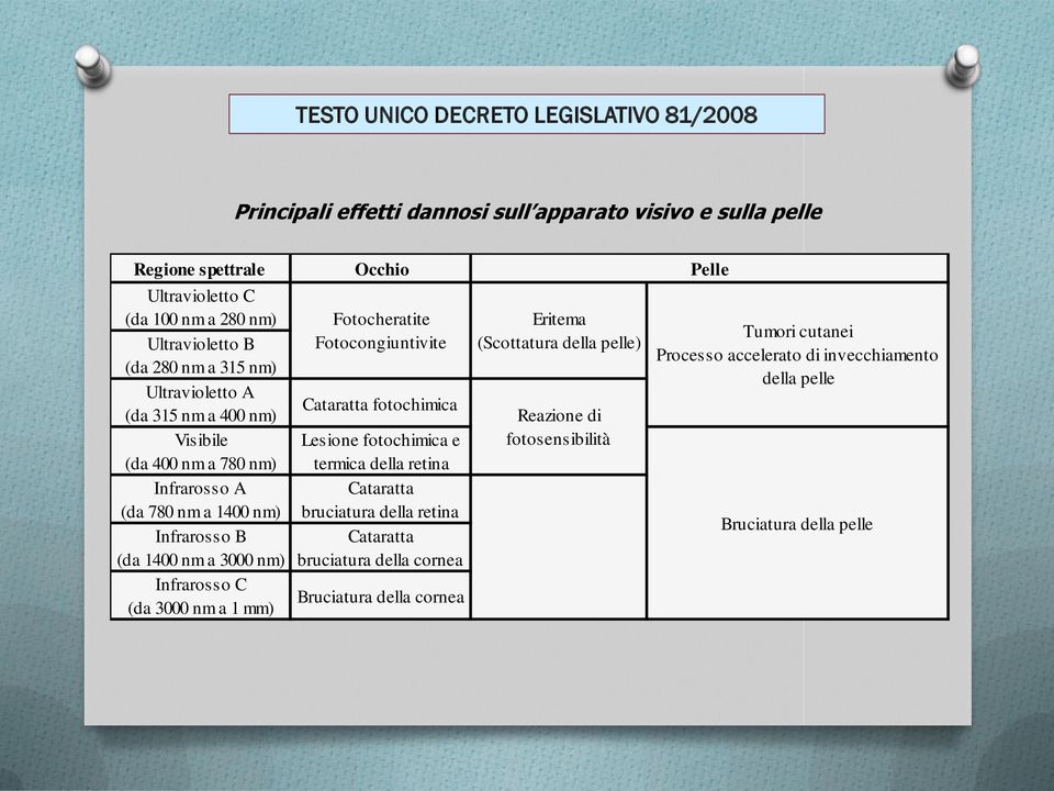 nm a 1 mm) Occhio Fotocheratite Fotocongiuntivite Cataratta fotochimica Lesione fotochimica e termica della retina Cataratta bruciatura della retina Cataratta bruciatura della