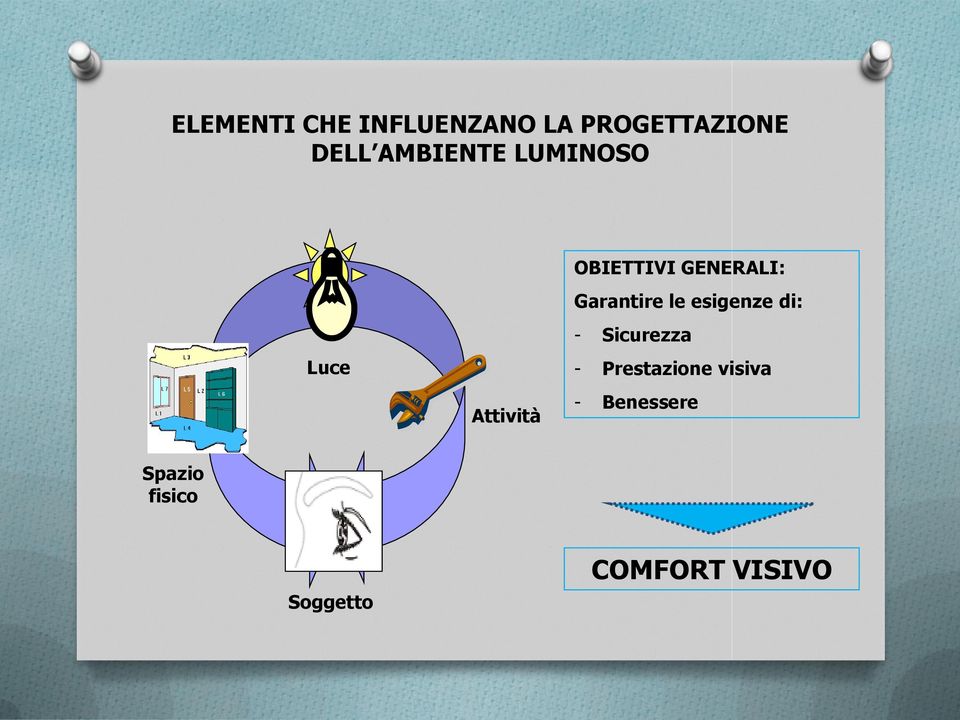 Garantire le esigenze di: - Sicurezza - Prestazione