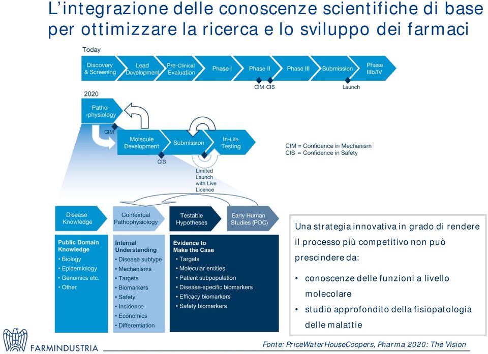 competitivo non può prescindere da: conoscenze delle funzioni a livello molecolare studio