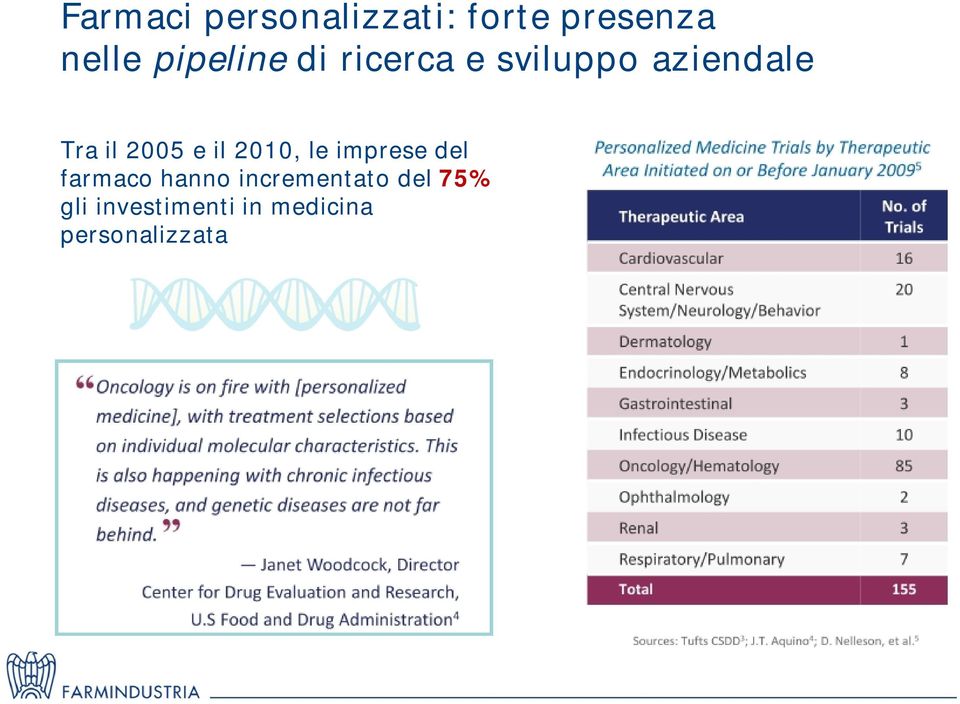 2005 e il 2010, le imprese del farmaco hanno