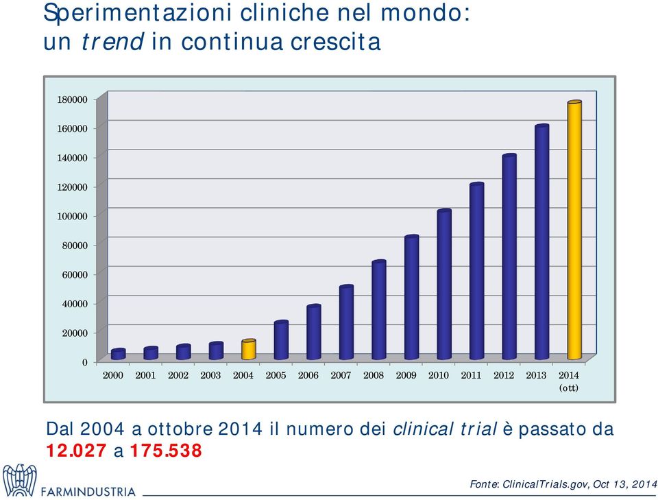 2007 2008 2009 2010 2011 2012 2013 2014 (ott) Dal 2004 a ottobre 2014 il numero